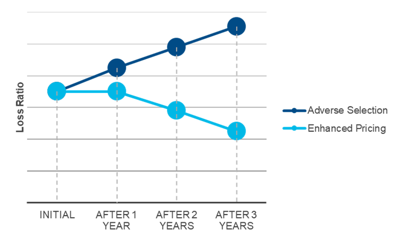 Model Lift and Other Ways to Analyze the Potential Impact of Rating ...