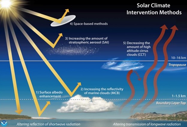 An Introduction to Geoengineering