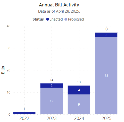 Newsletter More States Address Third-Party Litigation Funding