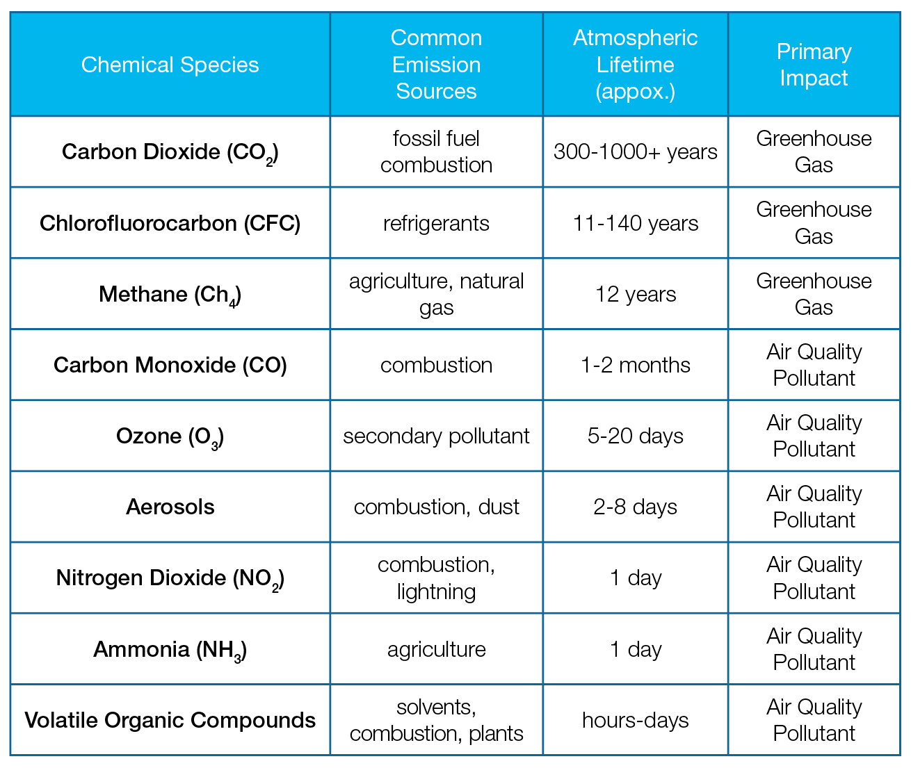 High Emisive Things. Examples How Human Emissions Heighten Health and Safety Risks