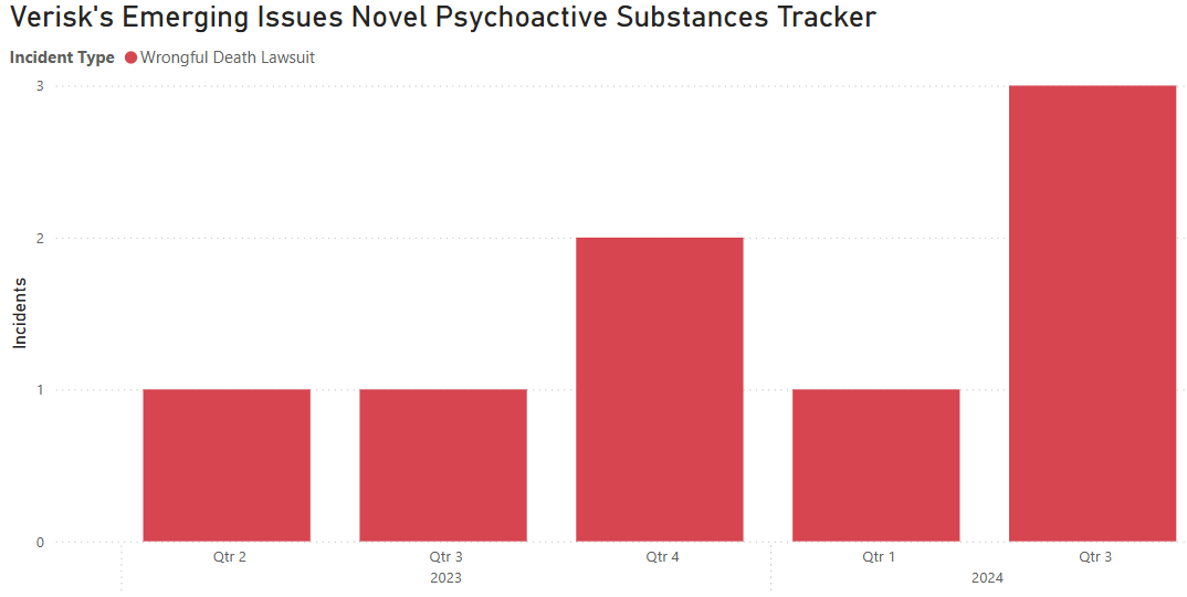 Tracking Emerging Risks of Novel Psychoactive Substances